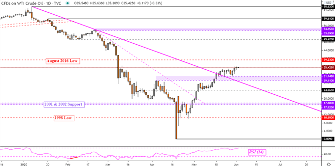 Gold Prices Rally, Crude Oil May Be in Limbo Ahead of OPEC+ Meeting