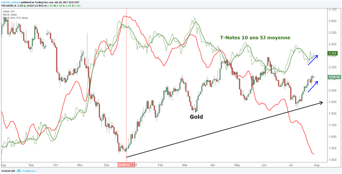 Le Gold pourrait se voir affecter par le rebond du dollar et le rendement des obligations