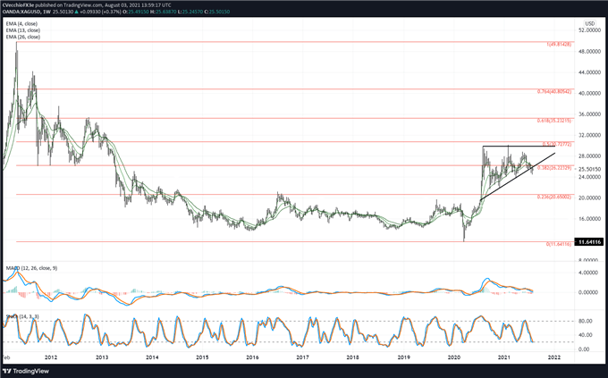 Silver Price Forecast: Critical Juncture Appears as US Yields Plunge - Levels for XAG/USD