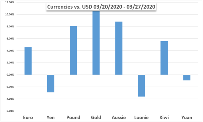 Currency Performance Chart 