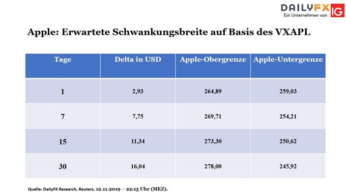Apple Volatilität messen mit Bouhmidi Bänder