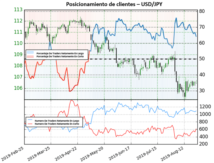 POSICIONAMIENTO CLIENTES USDJPY - 23/08/2019