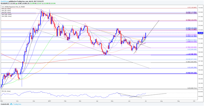 USD/JPY Daily Chart