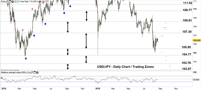 USDJPY daily chart 22-08-19 Zoomed out