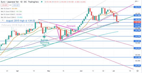 EURUSD CHART