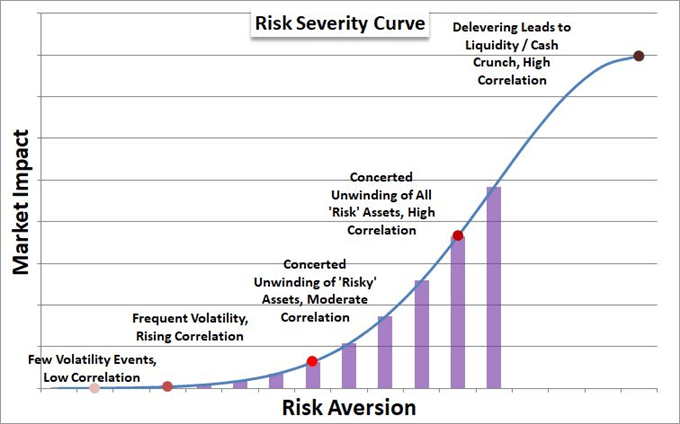 Risk Severity Curve Chart