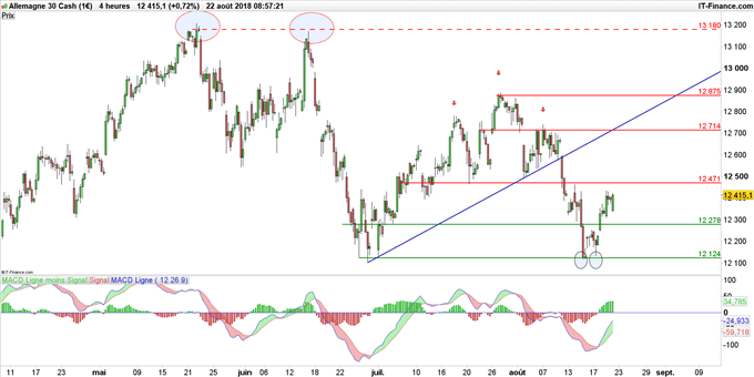 Cours du DAX en données 4 heures