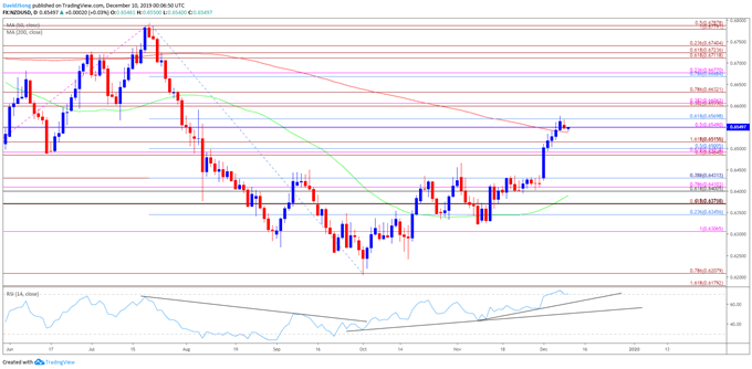 Image of NZD/USD rate daily chart
