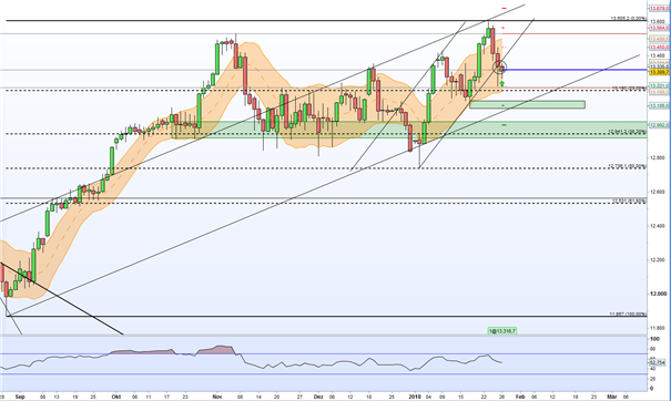 DAX 30: Bullen verteidigen 13.200-Punkte-Marke