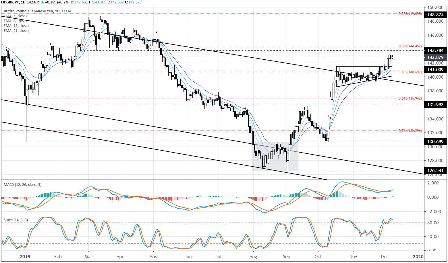 Gbp Jpy Chart Investing