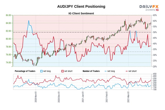 Japanese Yen Price Forecast: AUD/JPY, GBP/JPY, USD/JPY Key Levels