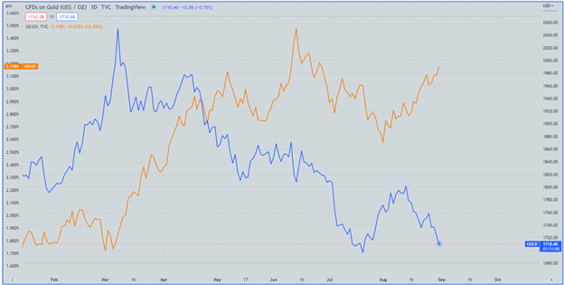 Correlation between US-10 Year Treasury and Gold