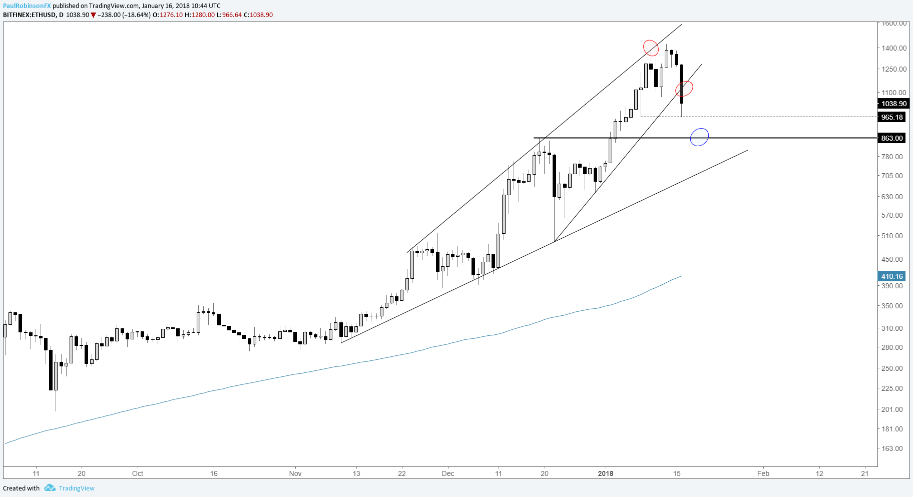 Crypto Currencies Charts