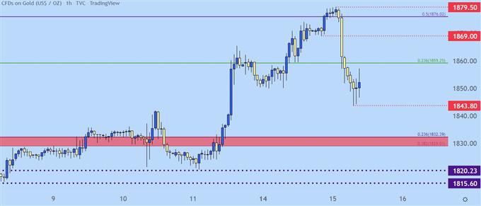 gold four hour price chart