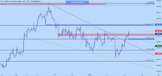 us dollar four hour chart