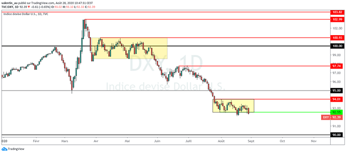 DXY : Le dollar tombe à un plus bas de 10 jours après le discours de Powell (Fed)
