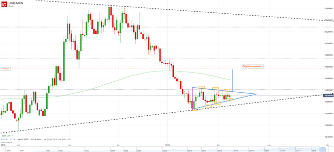 USDMXN - quiebre alcista