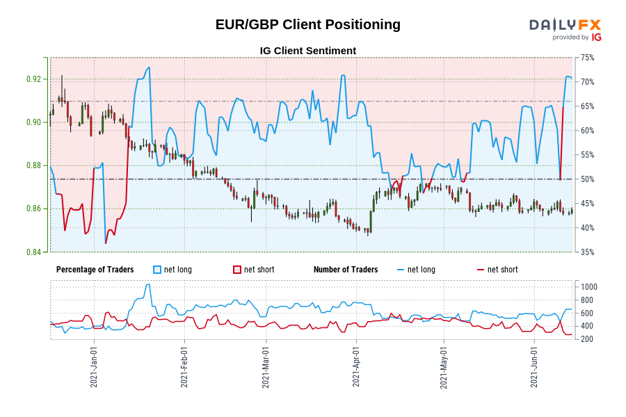 EUR/GBP Client Positioning
