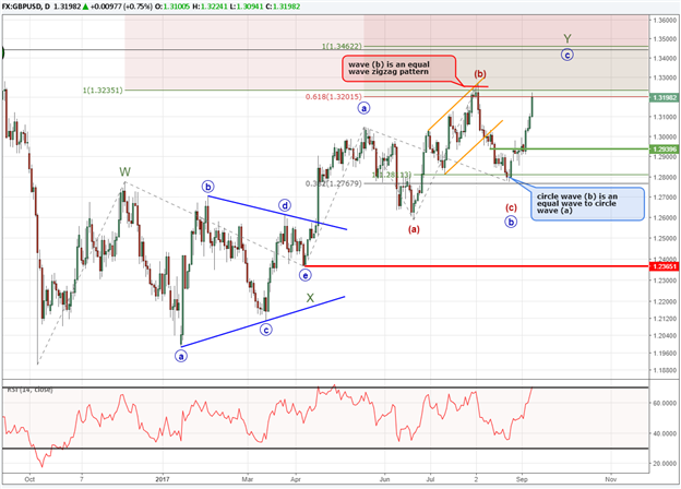 GBP/USD Elliott Wave Pattern Clears Up