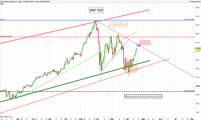 SP 500 DIARIO 18/04/2018