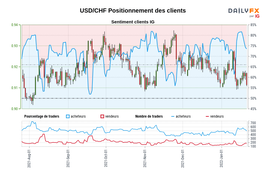 USD/CHF Positionnement des clients