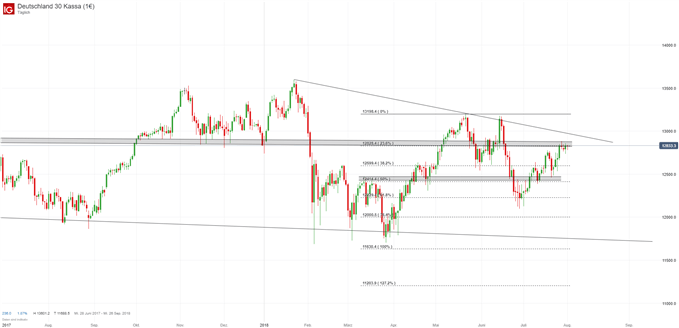 DAX Chartanalyse auf Tagesbasis mit Fibonacci
