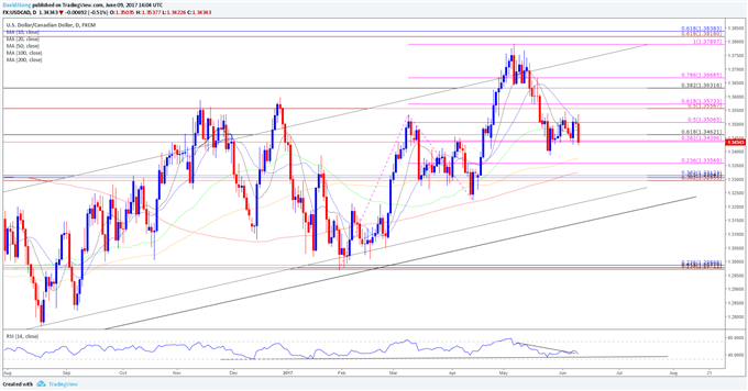 USD/CAD Daily Chart