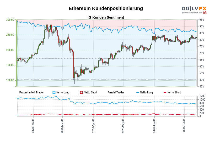 Ethereum Kundenpositionierung