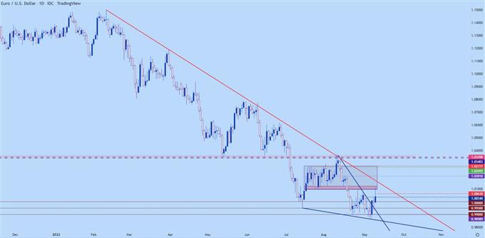 eurusd daily chart