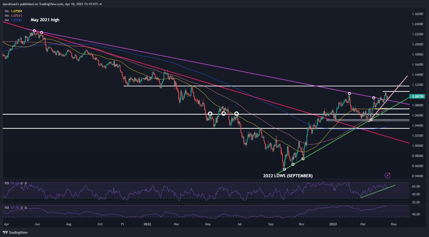 EUR/USD отскакивает от поддержки слияния, поскольку быки вновь появляются, чтобы утвердить контроль над рынком