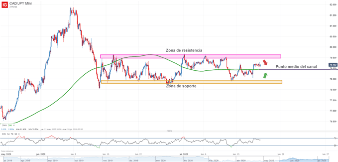 Gráfico técnico del CAD/JPY
