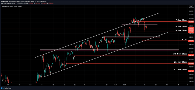 SP500 Chartanalyse