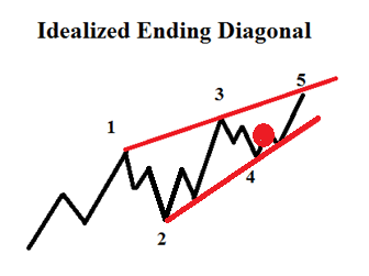 EUR/USD is rising in a 5th and final wave of the diagonal pattern.