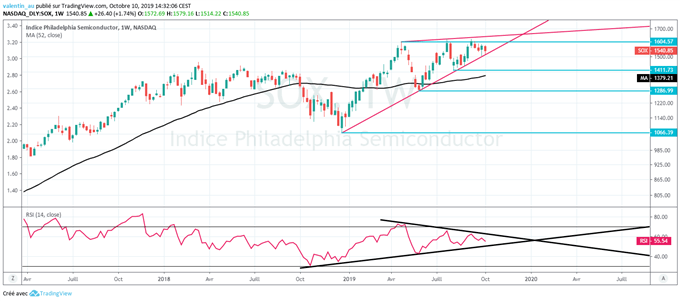 Analyse technique de l'indice SOX