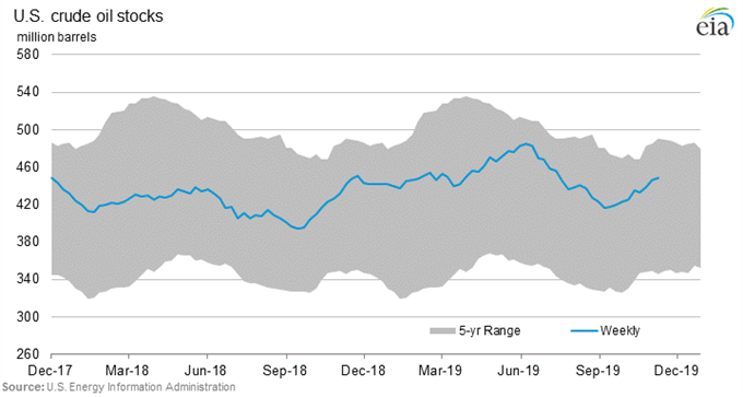 WTI : Plus bas de 2 semaines – les stocks attendus en hausse