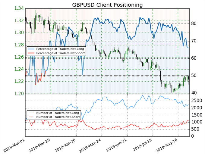 igcs, ig client sentiment index, igcs gbpusd, gbpusd price chart, gbpusd price forecast, gbpusd technical analysis