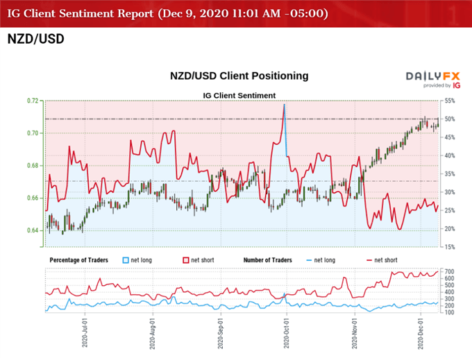 Image of IG Client Sentiment for NZD/USD rate