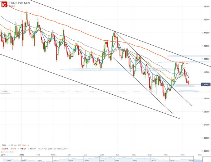 EUR/USD Chart-Analyse auf Tagesbasis