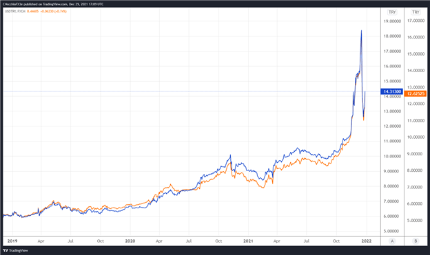 USD/TRY, EUR/TRY Restart Climb After Intervention