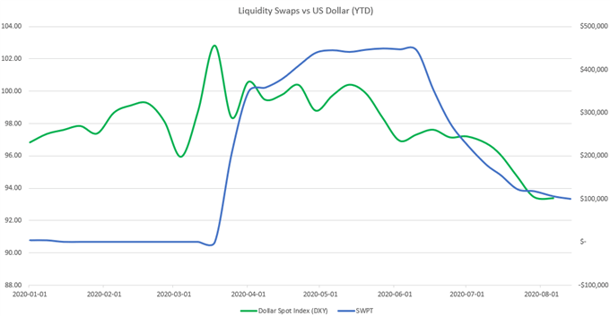 Liquidity swaps vs USD