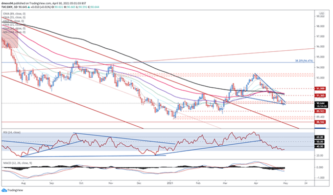US Dollar Index
