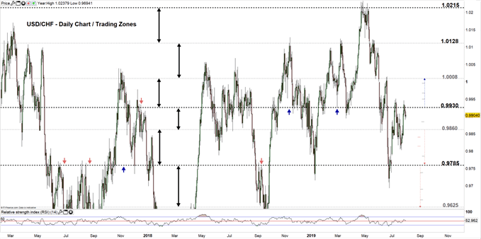 USDCHF price daily chart 31-07-19 Zoomed out