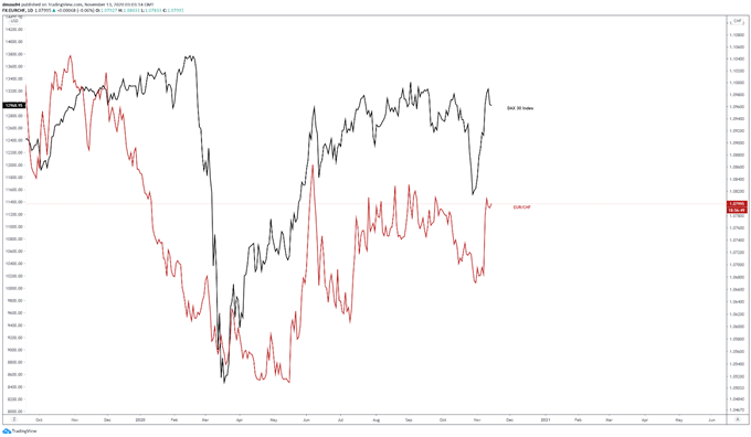 EUR/CHF Breakout Hints at Further Gains for Germany's DAX 30 Index 