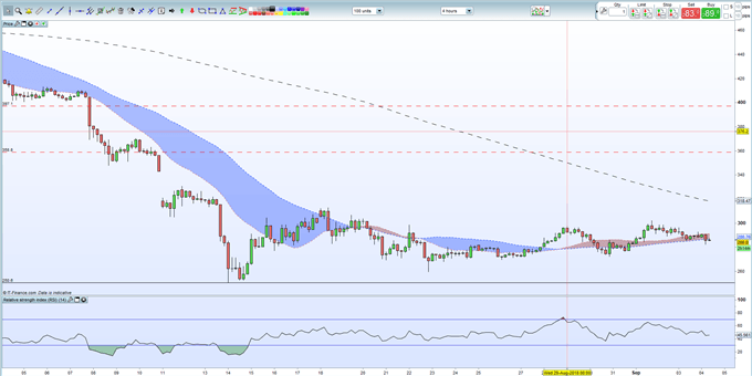   Prices of ripple and etereum Going Nowhere, Litecoin Building Slowly 