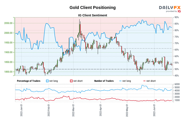 Gold, Silver Price Forecast: Retail Traders Remain Long Despite the Downside Risks