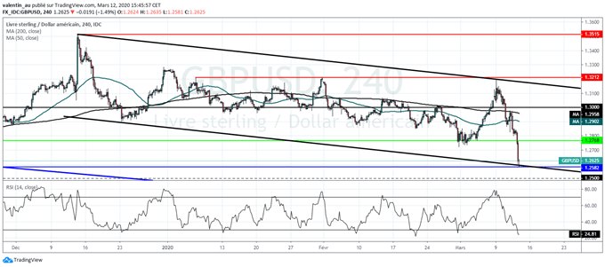 GBP/USD : La livre sterling teste un double support à 1,2580