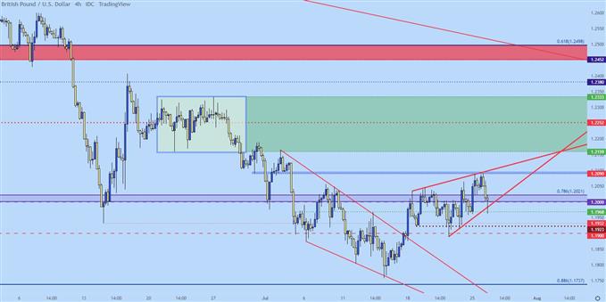 نمودار چهار ساعته gbpusd