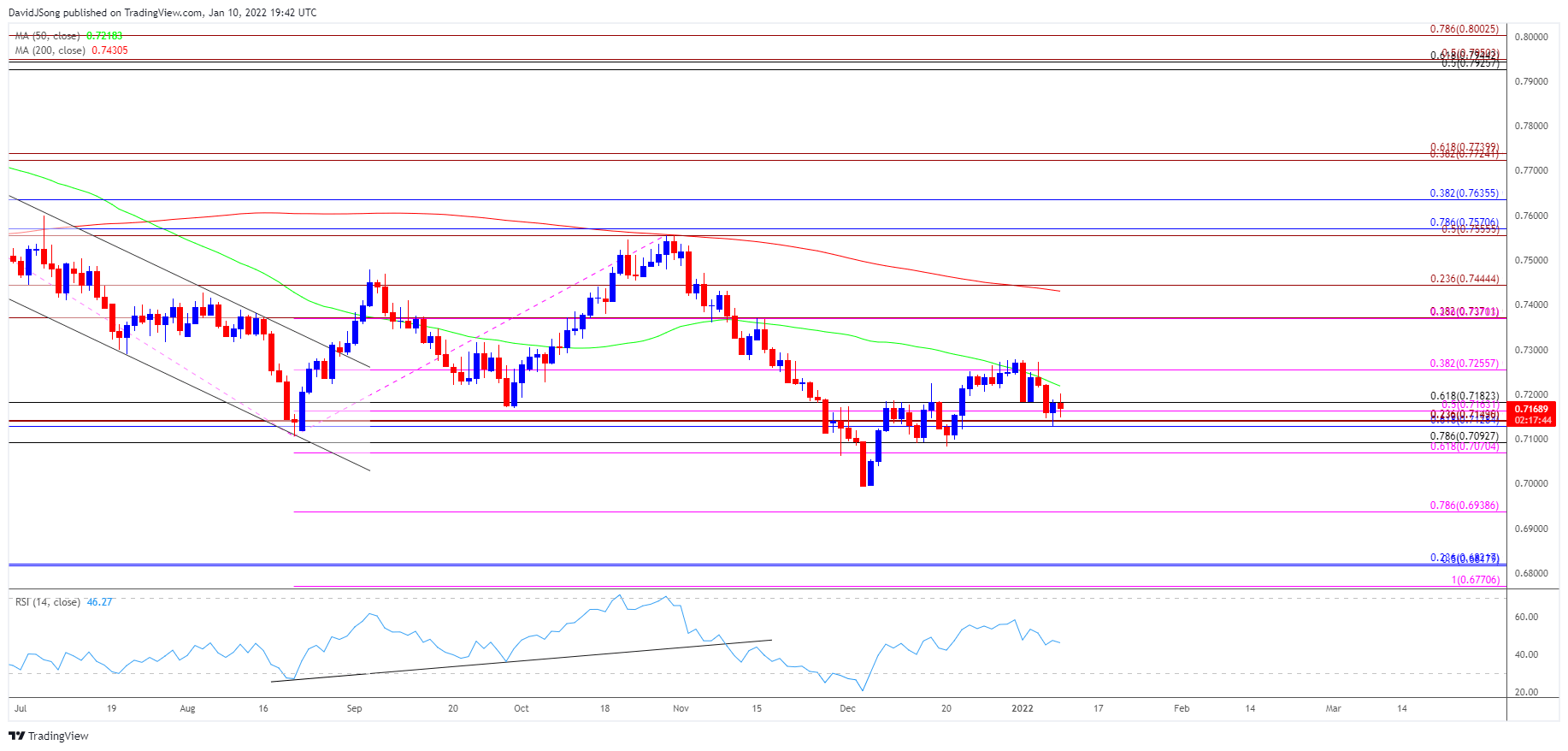 AUD/USD Susceptible to Failed Test of 50-Day SMA