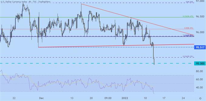 US Dollar four hour price chart