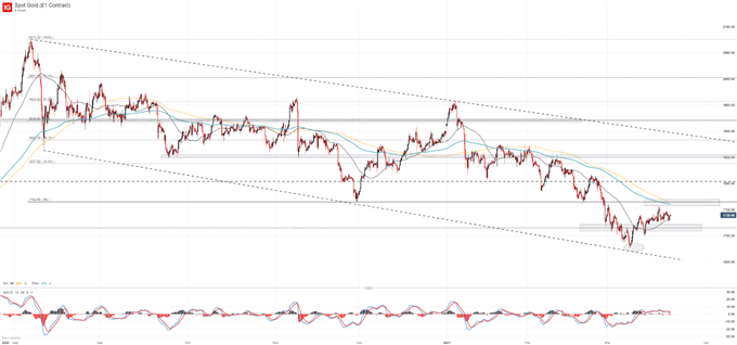 gold price chart 